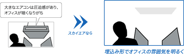 スカイエアなら埋込み形でオフィスの雰囲気を明るくするという説明の図
